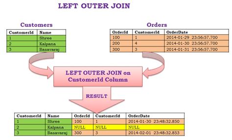 left sql server|Left Outer Join in SQL Server with Examples .